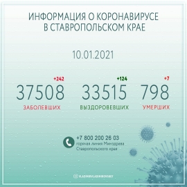 В Ставропольском крае выполнено более миллиона и 127 тысяч исследований на COVID-19