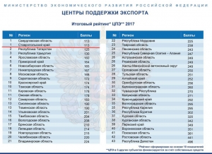 Ставропольский и Свердловский Центры поддержки экспорта признали лучшими в России