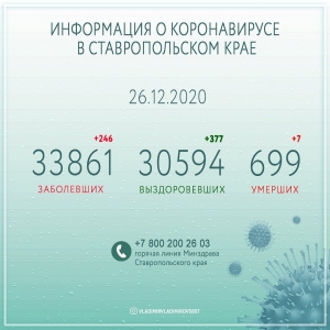 На Ставрополье провели порядка 1 миллиона 60 тысяч тестов COVID-19