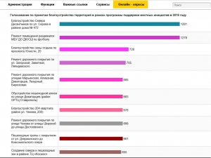 Ставропольцы очень активно голосовали за объекты благоустройства в 2019 году