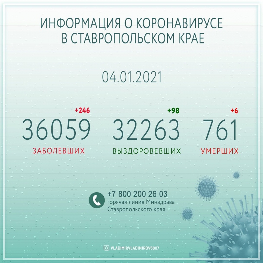 На Ставрополье выполнено около 1,1 миллиона исследований на COVID-19