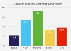 Мобильный интернет МегаФона признан самым быстрым в независимом исследовании iPhones.ru